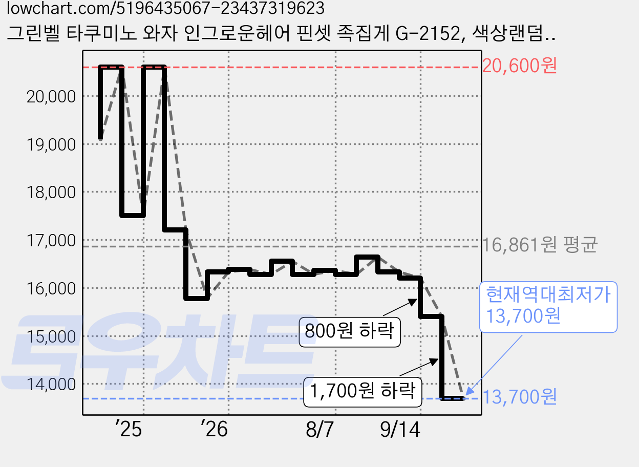 그린벨 타쿠미노 와자 인그로운헤어 핀셋 족집게 G-2152, 색상랜덤발송, 1개 가격 변동 차트, 현재가 13,700원, 역대최저가