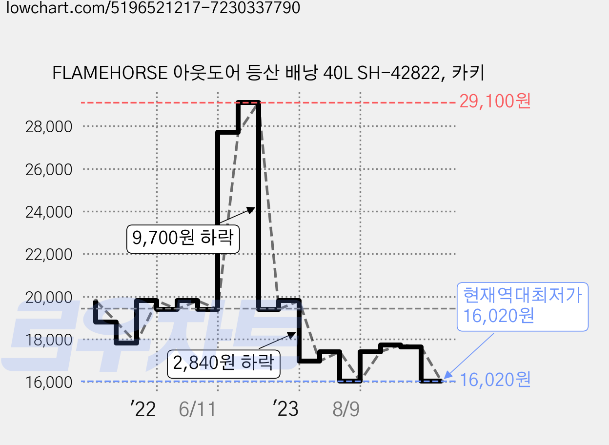 FLAMEHORSE 아웃도어 등산 배낭 40L SH-42822, 카키 가격 변동 차트, 현재가 16,020원, 역대최저가