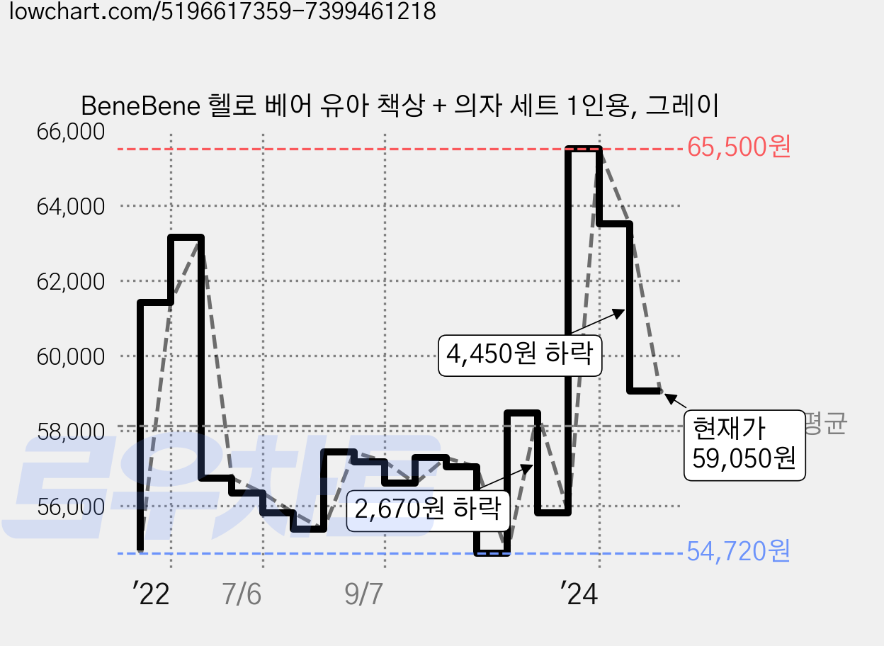 BeneBene 헬로 베어 유아 책상 + 의자 세트 1인용, 그레이 가격 변동 차트, 현재가 59,050원, 관측 최저가 54,700원