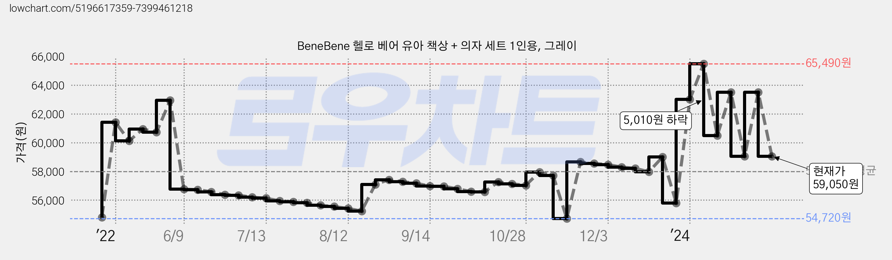 BeneBene 헬로 베어 유아 책상 + 의자 세트 1인용, 그레이 가격 변동 차트, 현재가 59,050원, 관측 최저가 54,700원