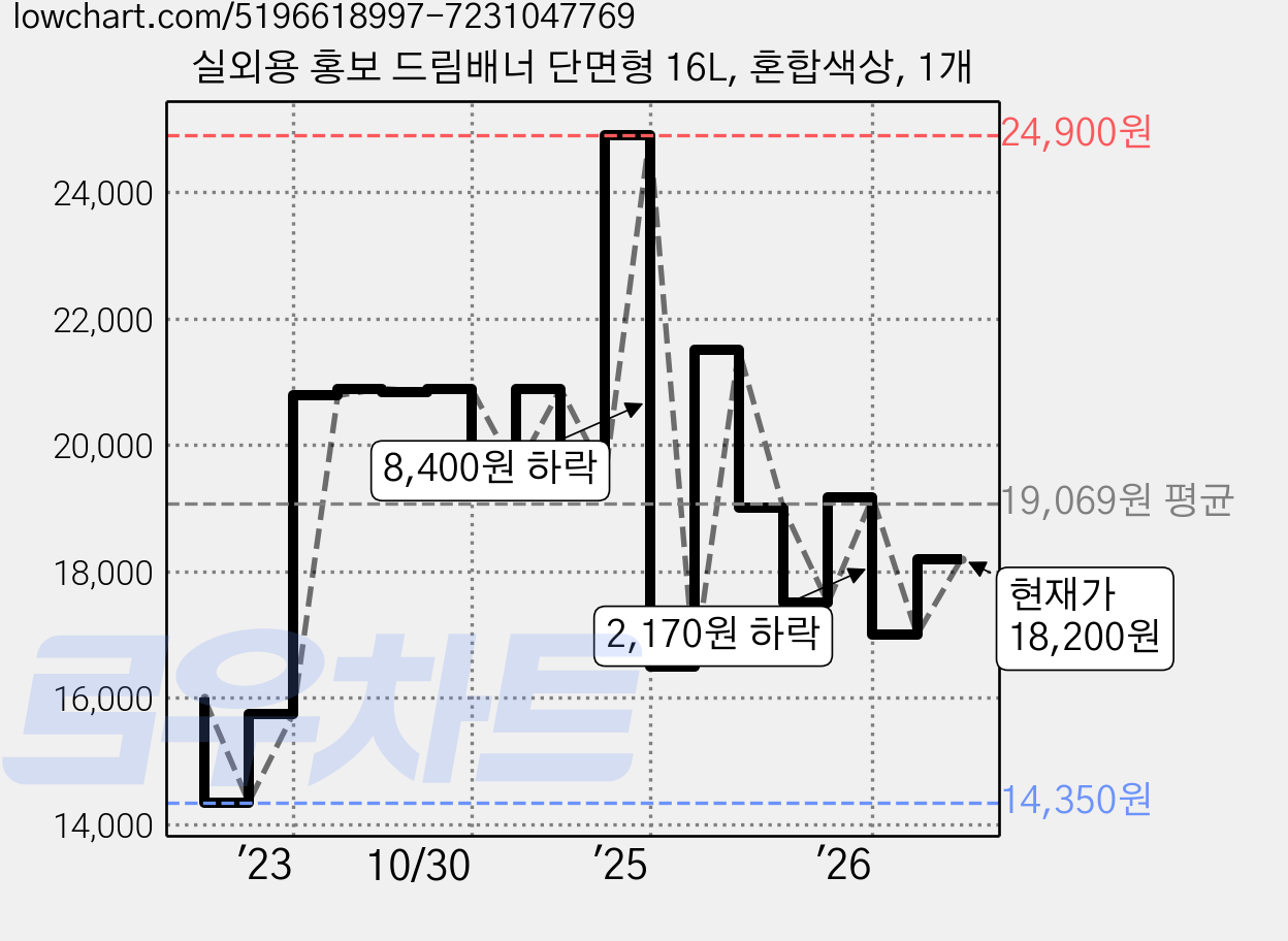 실외용 홍보 드림배너 단면형 16L, 혼합색상, 1개 가격 변동 차트, 현재가 18,200원, 관측 최저가 14,350원