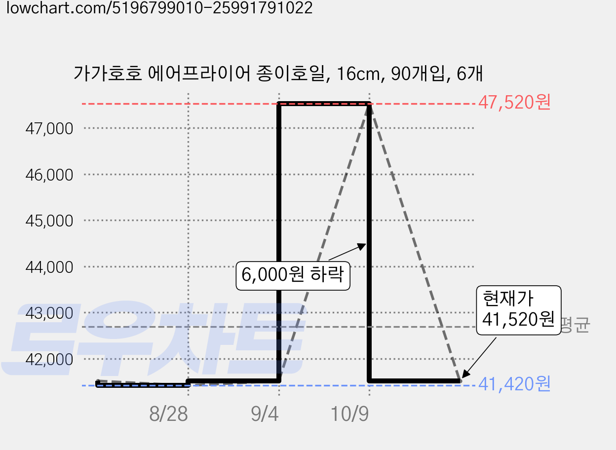 가가호호 에어프라이어 종이호일, 16cm, 90개입, 6개 가격 변동 차트, 현재가 41,520원, 관측 최저가 41,420원