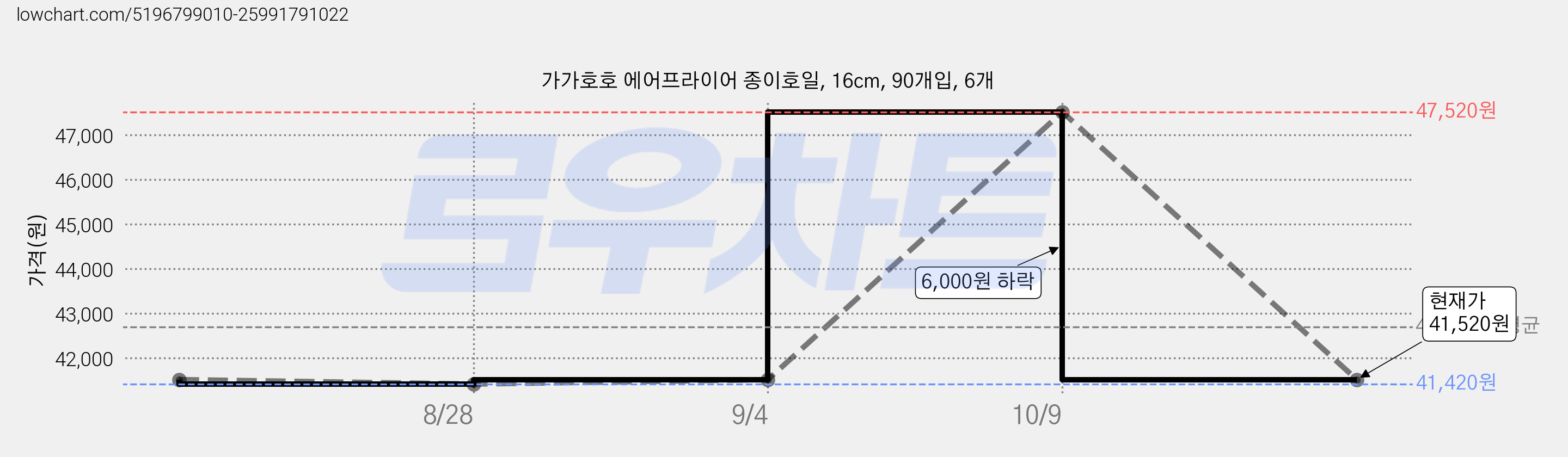 가가호호 에어프라이어 종이호일, 16cm, 90개입, 6개 가격 변동 차트, 현재가 41,520원, 관측 최저가 41,420원