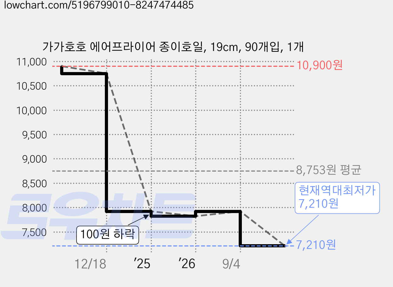 가가호호 에어프라이어 종이호일, 19cm, 90개입, 1개 가격 변동 차트, 현재가 7,210원, 역대최저가