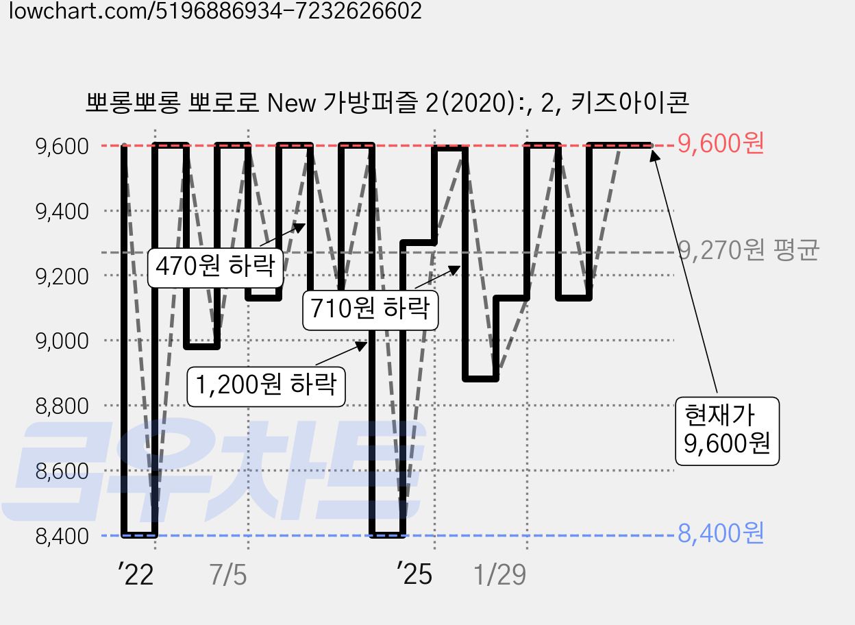 뽀롱뽀롱 뽀로로 New 가방퍼즐 2(2020):, 2, 키즈아이콘 가격 변동 차트, 현재가 9,600원, 관측 최저가 8,400원