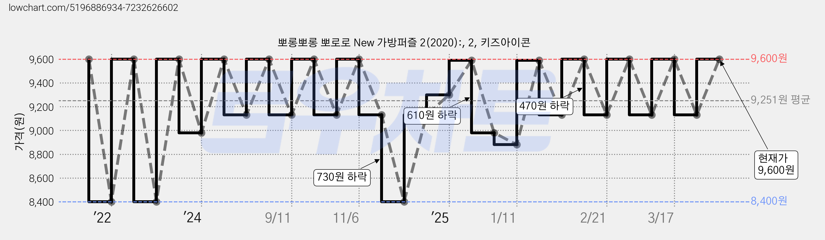 뽀롱뽀롱 뽀로로 New 가방퍼즐 2(2020):, 2, 키즈아이콘 가격 변동 차트, 현재가 9,600원, 관측 최저가 8,400원
