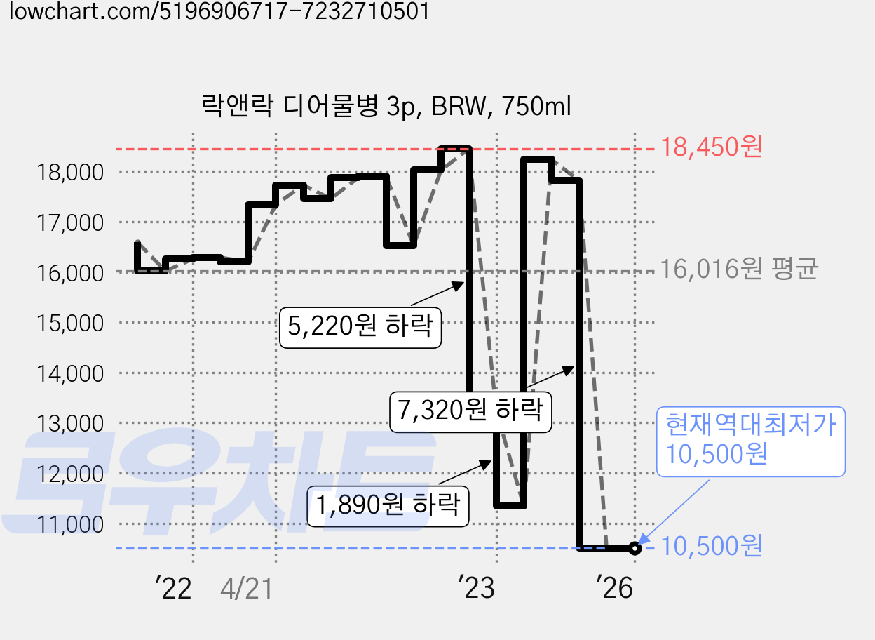 락앤락 디어물병 3p, BRW, 750ml 가격 변동 차트, 현재가 10,500원, 역대최저가
