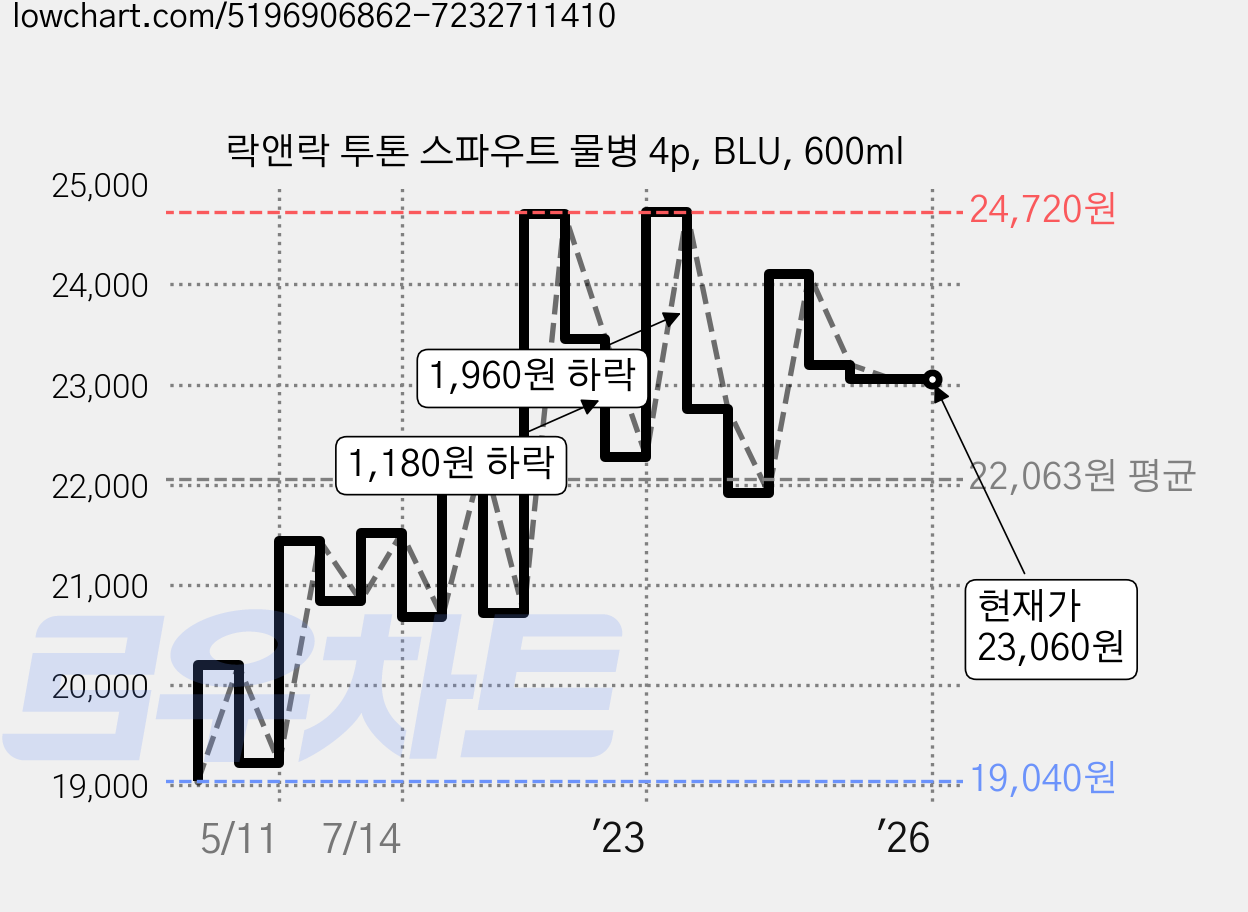 락앤락 투톤 스파우트 물병 4p, BLU, 600ml 가격 변동 차트, 현재가 23,060원, 역대최저가