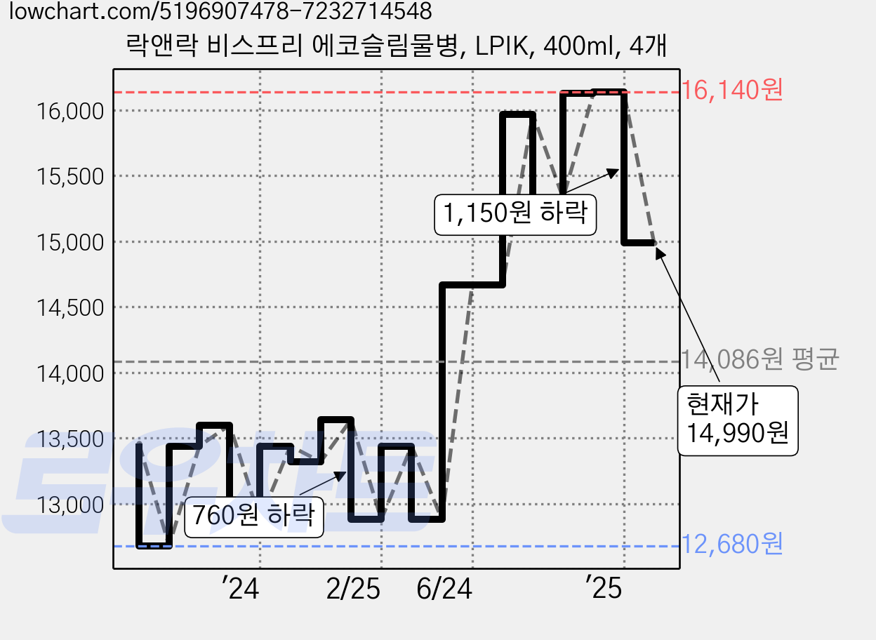 락앤락 비스프리 에코슬림물병, LPIK, 400ml, 4개 가격 변동 차트, 현재가 14,990원, 관측 최저가 12,440원