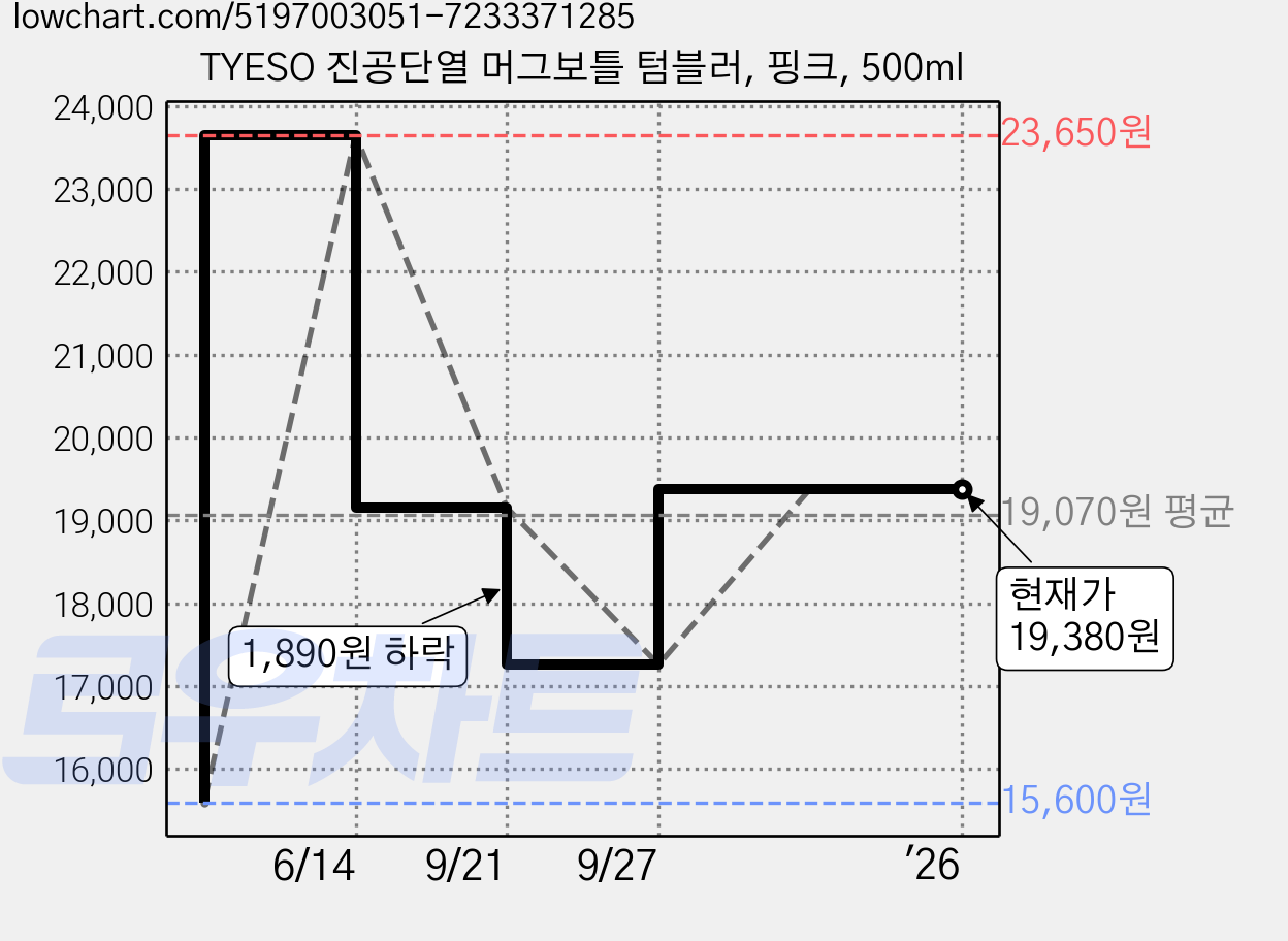 TYESO 진공단열 머그보틀 텀블러, 핑크, 500ml 가격 변동 차트, 현재가 19,380원, 역대최저가