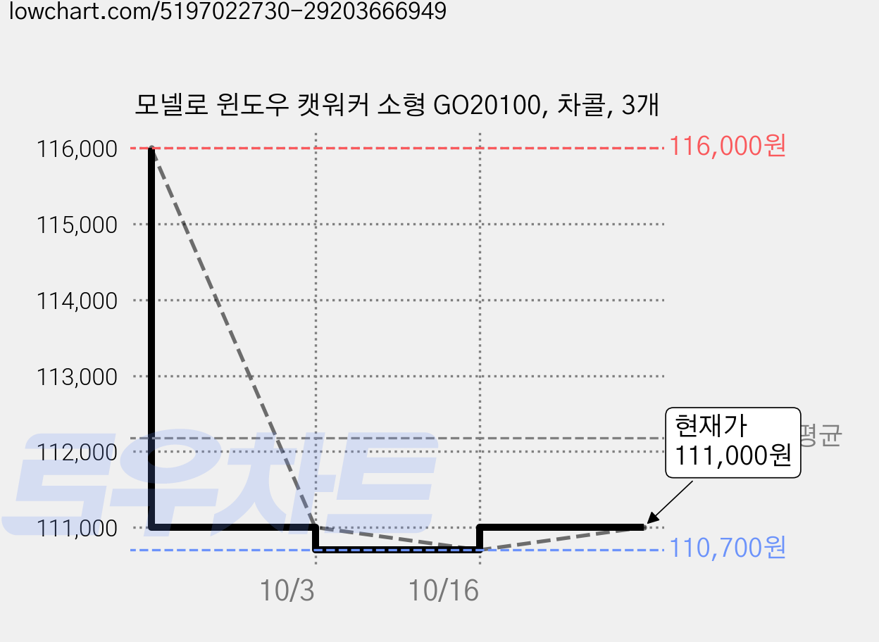모넬로 윈도우 캣워커 소형 GO20100, 차콜, 3개 가격 변동 차트, 현재가 111,000원, 역대최저가