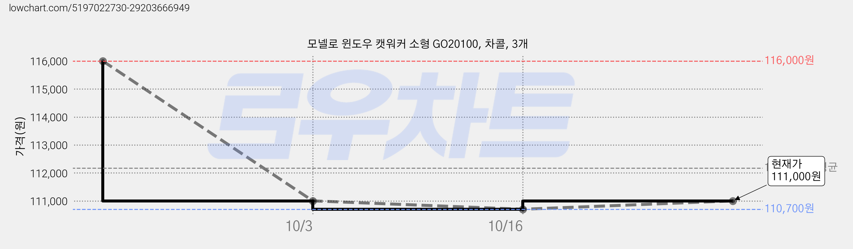 모넬로 윈도우 캣워커 소형 GO20100, 차콜, 3개 가격 변동 차트, 현재가 111,000원, 역대최저가