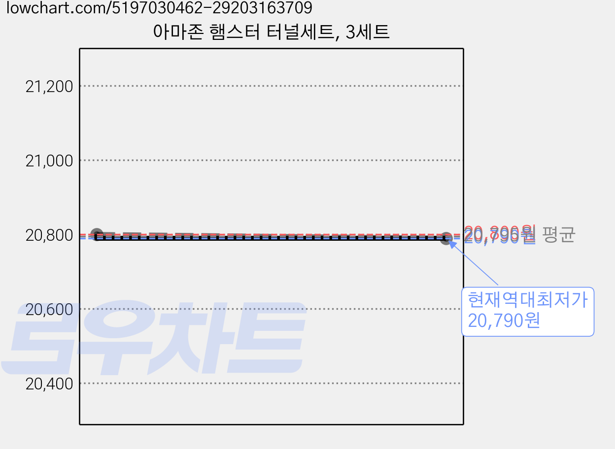아마존 햄스터 터널세트, 3세트 가격 변동 차트, 현재가 20,790원, 역대최저가