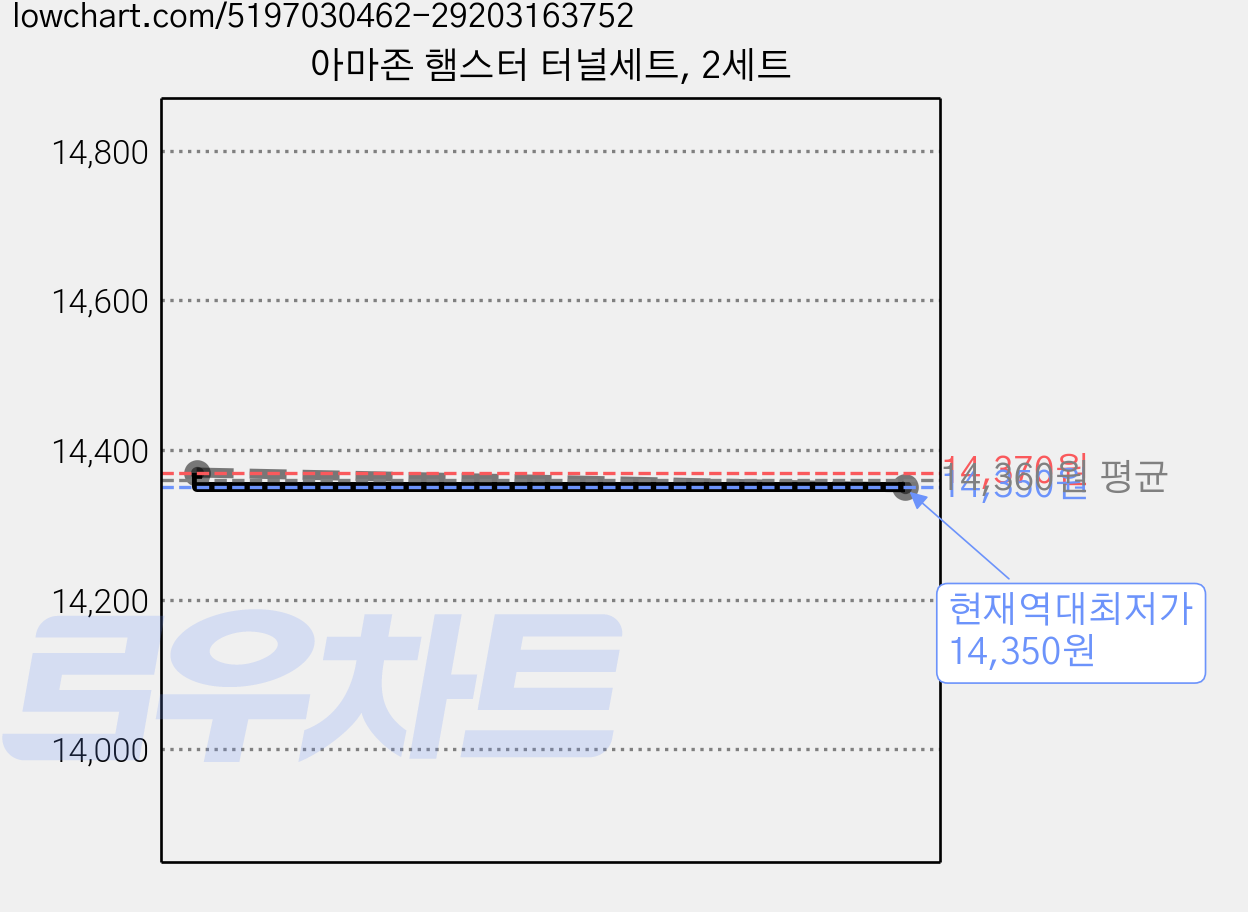 아마존 햄스터 터널세트, 2세트 가격 변동 차트, 현재가 14,350원, 역대최저가