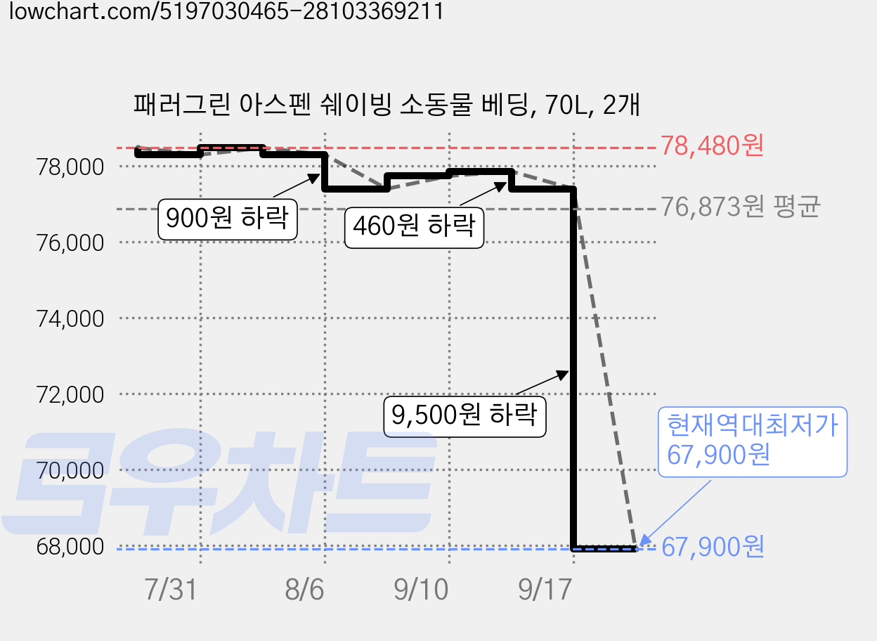 패러그린 아스펜 쉐이빙 소동물 베딩, 70L, 2개 가격 변동 차트, 현재가 67,900원, 역대최저가