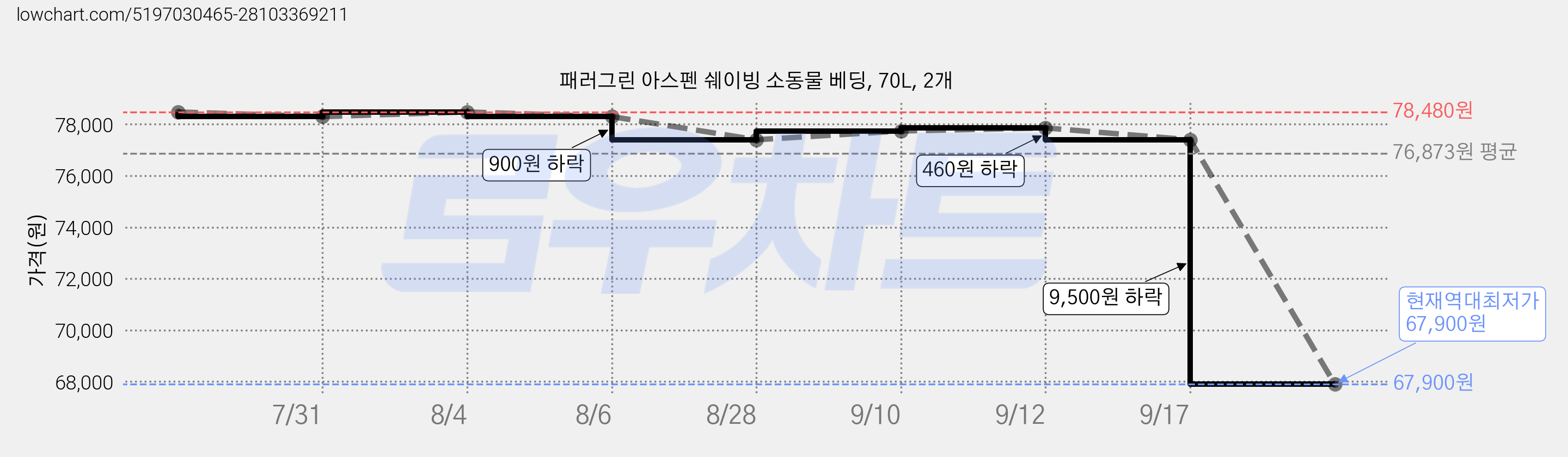 패러그린 아스펜 쉐이빙 소동물 베딩, 70L, 2개 가격 변동 차트, 현재가 67,900원, 역대최저가