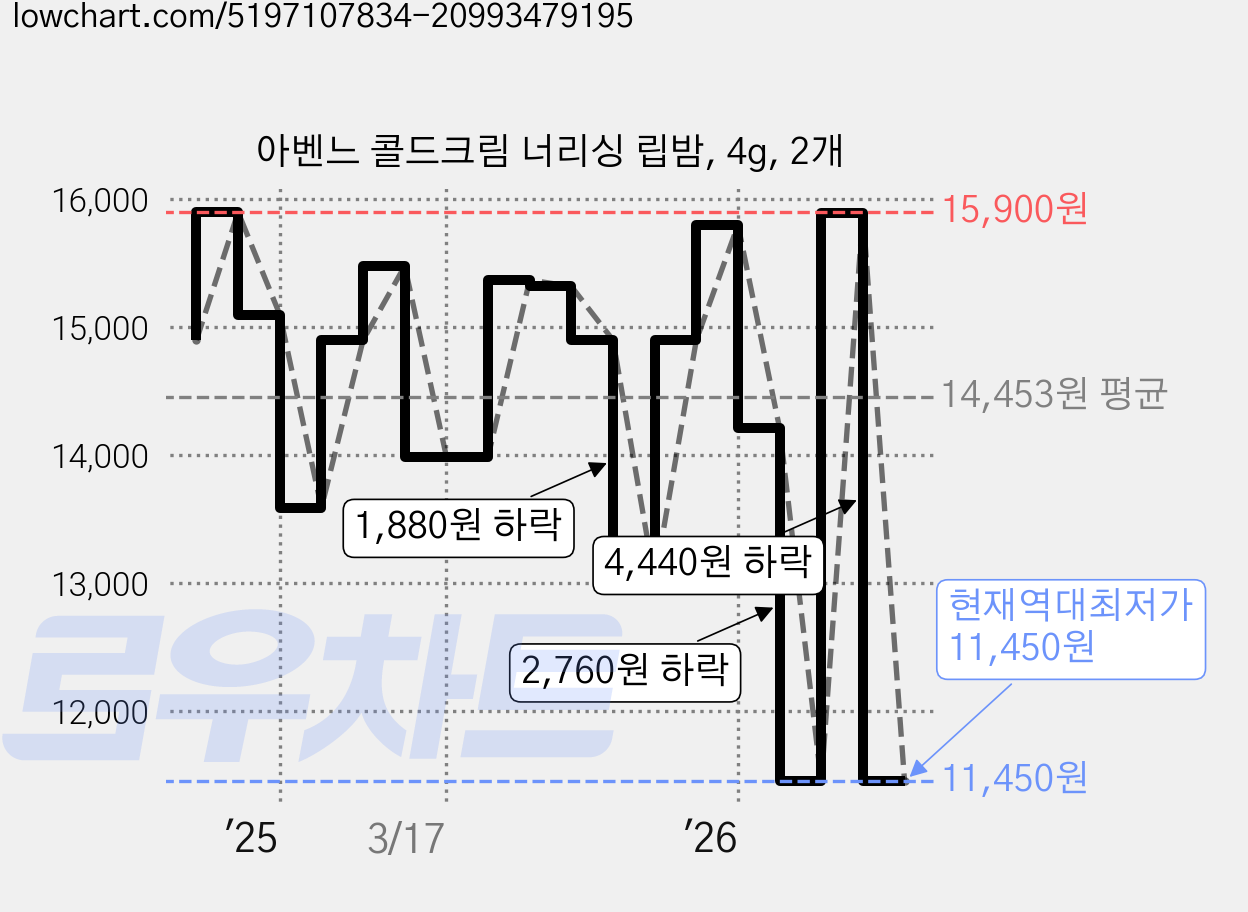 아벤느 콜드크림 너리싱 립밤, 4g, 2개 가격 변동 차트, 현재가 11,450원, 역대최저가