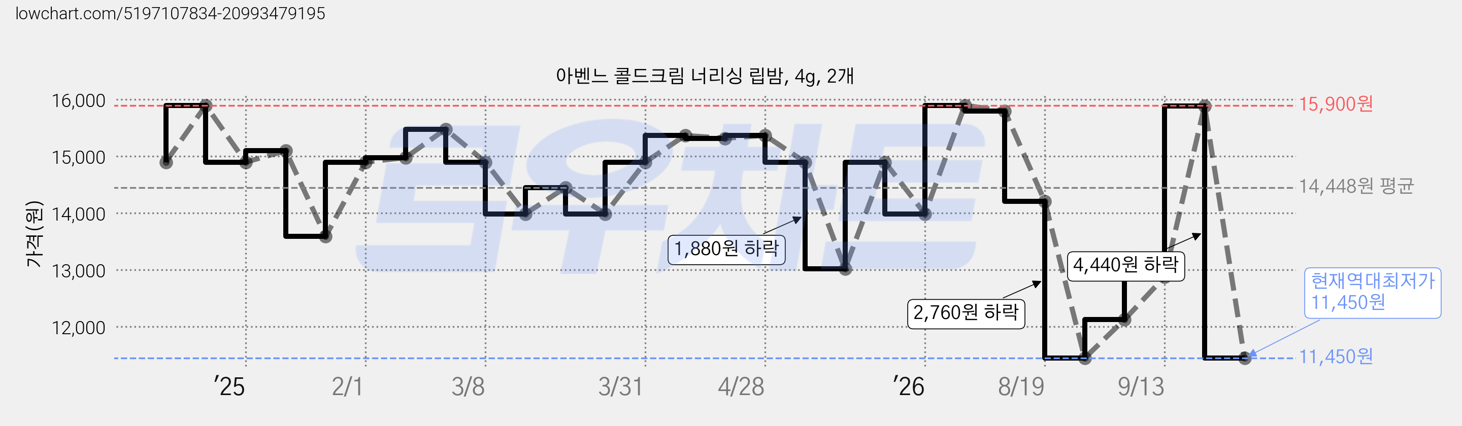 아벤느 콜드크림 너리싱 립밤, 4g, 2개 가격 변동 차트, 현재가 11,450원, 역대최저가