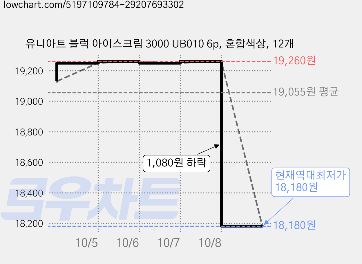 유니아트 블럭 아이스크림 3000 UB010 6p, 혼합색상, 12개 가격 변동 차트, 현재가 18,180원, 역대최저가