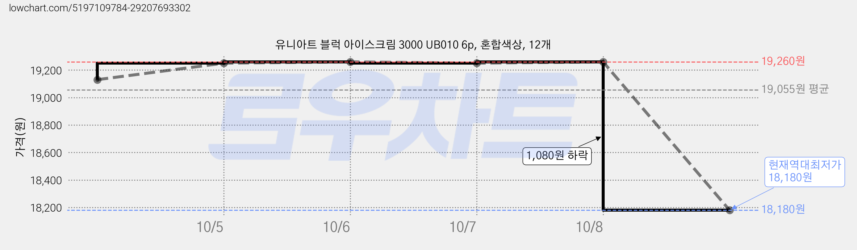 유니아트 블럭 아이스크림 3000 UB010 6p, 혼합색상, 12개 가격 변동 차트, 현재가 18,180원, 역대최저가