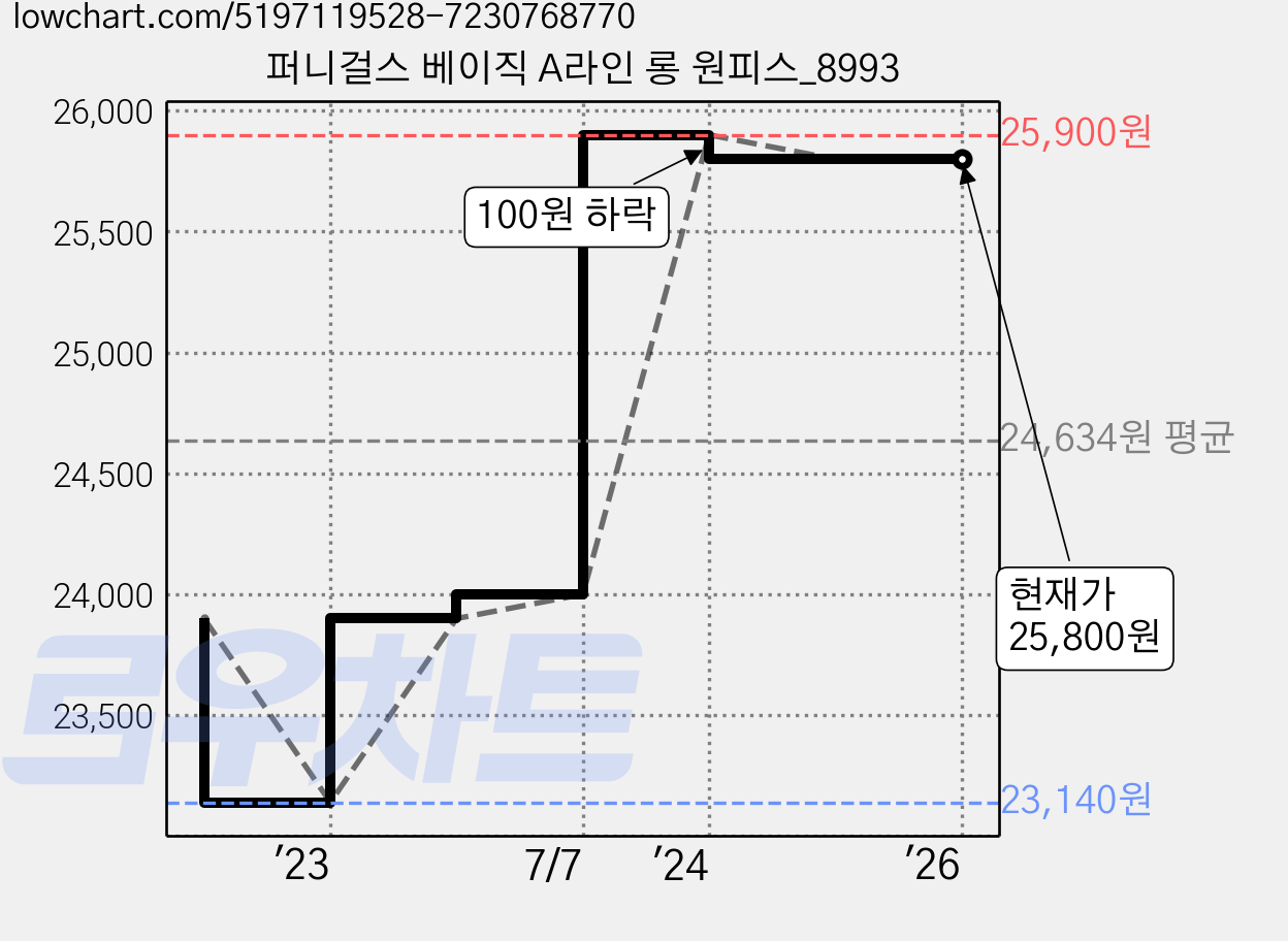 퍼니걸스 베이직 A라인 롱 원피스_8993 가격 변동 차트, 현재가 25,800원, 역대최저가