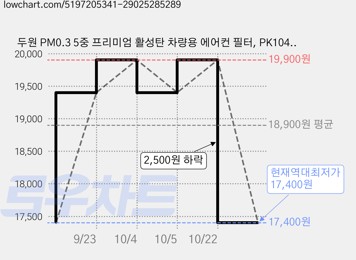 두원 PM0.3 5중 프리미엄 활성탄 차량용 에어컨 필터, PK104, 3개 가격 변동 차트, 현재가 17,400원, 역대최저가