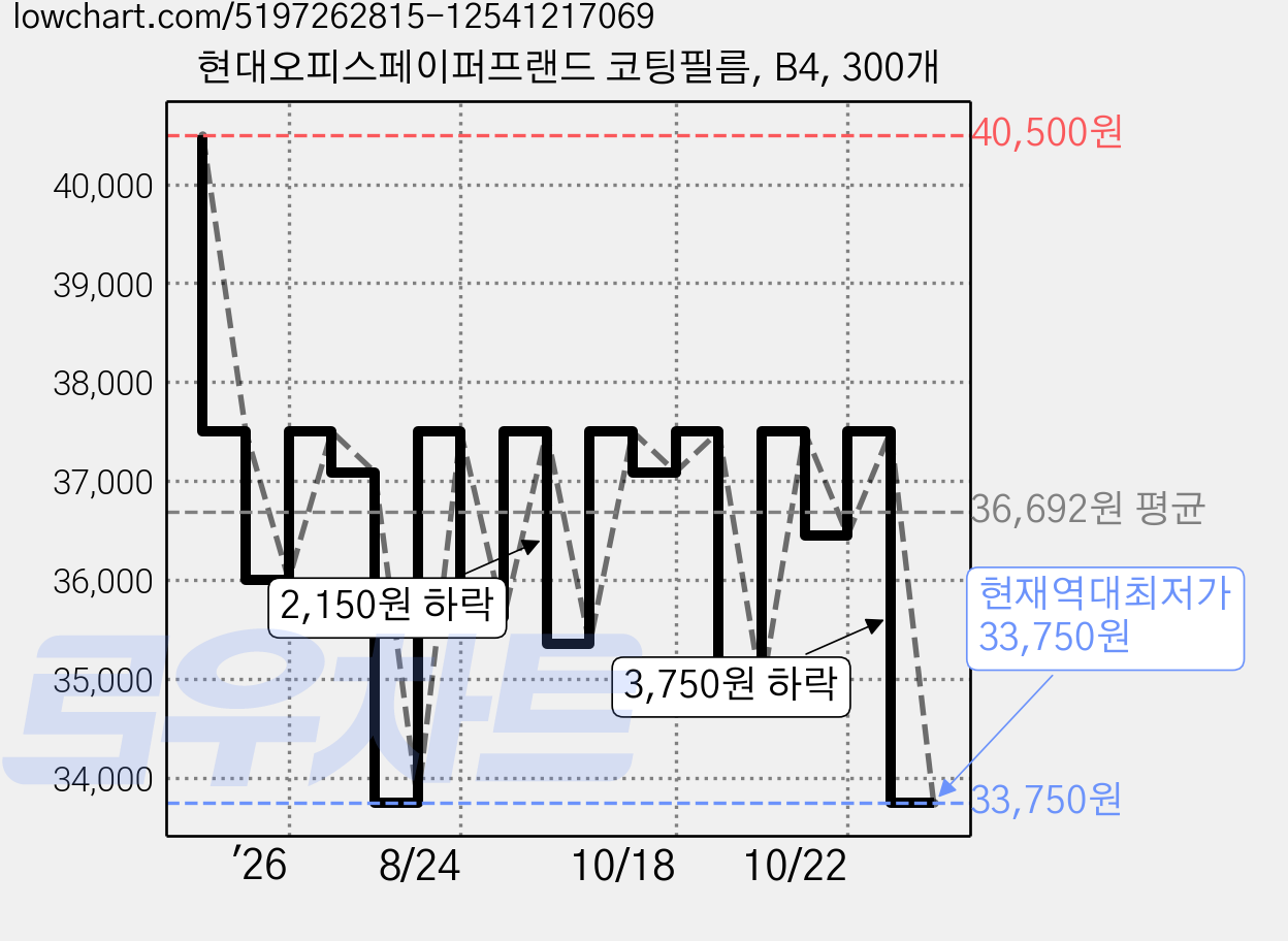 현대오피스페이퍼프랜드 코팅필름, B4, 300개 가격 변동 차트, 현재가 33,750원, 역대최저가