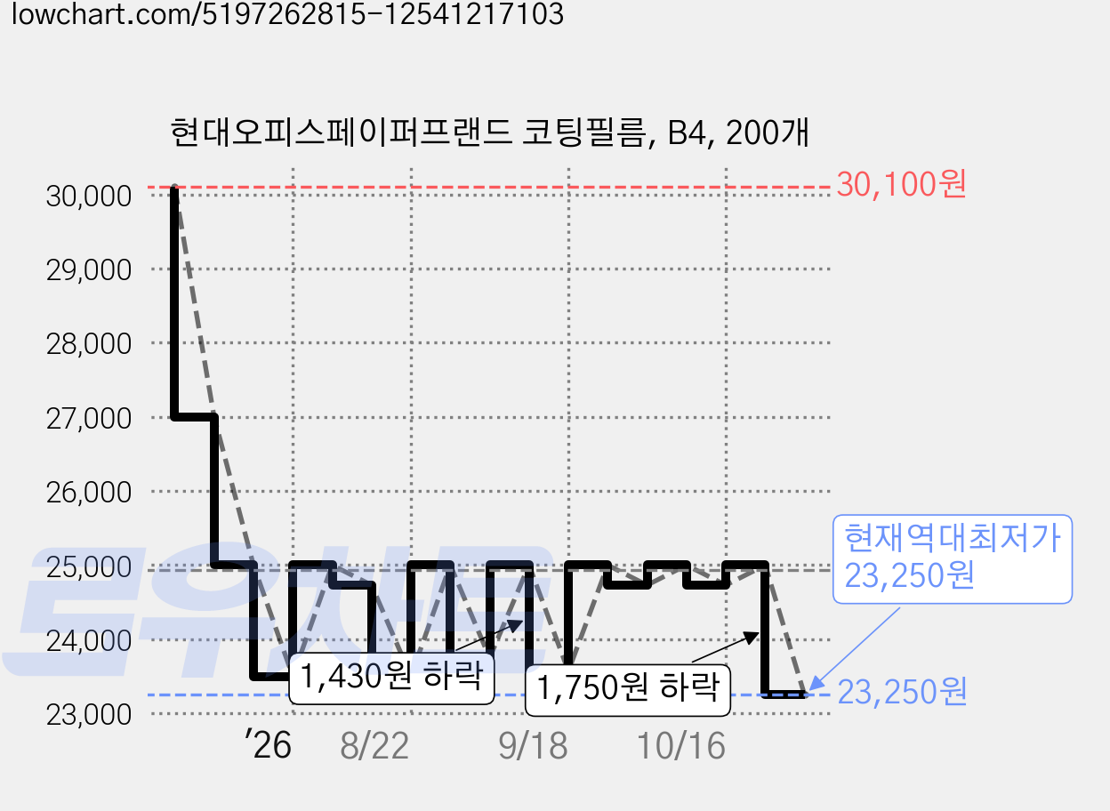 현대오피스페이퍼프랜드 코팅필름, B4, 200개 가격 변동 차트, 현재가 23,250원, 역대최저가
