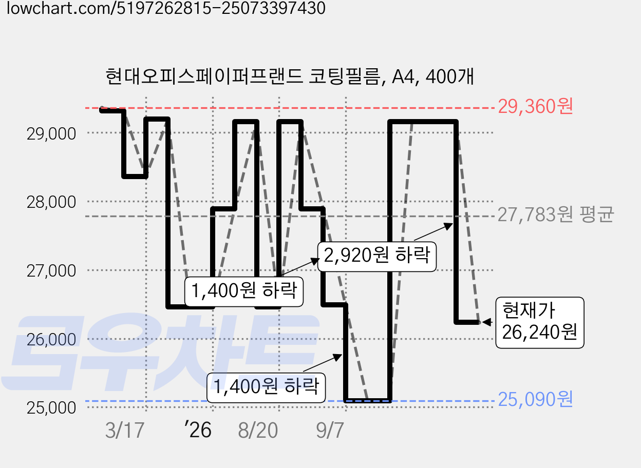 현대오피스페이퍼프랜드 코팅필름, A4, 400개 가격 변동 차트, 현재가 26,240원, 관측 최저가 25,090원