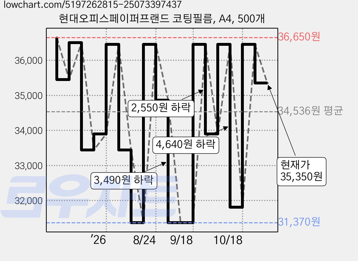 현대오피스페이퍼프랜드 코팅필름, A4, 500개 가격 변동 차트, 현재가 35,350원, 관측 최저가 31,370원
