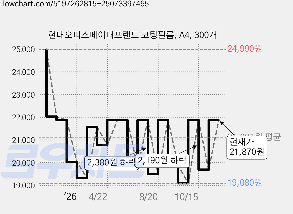 현대오피스페이퍼프랜드 코팅필름, A4, 300개 가격 변동 차트, 현재가 19,020원, 관측 최저가 18,810원