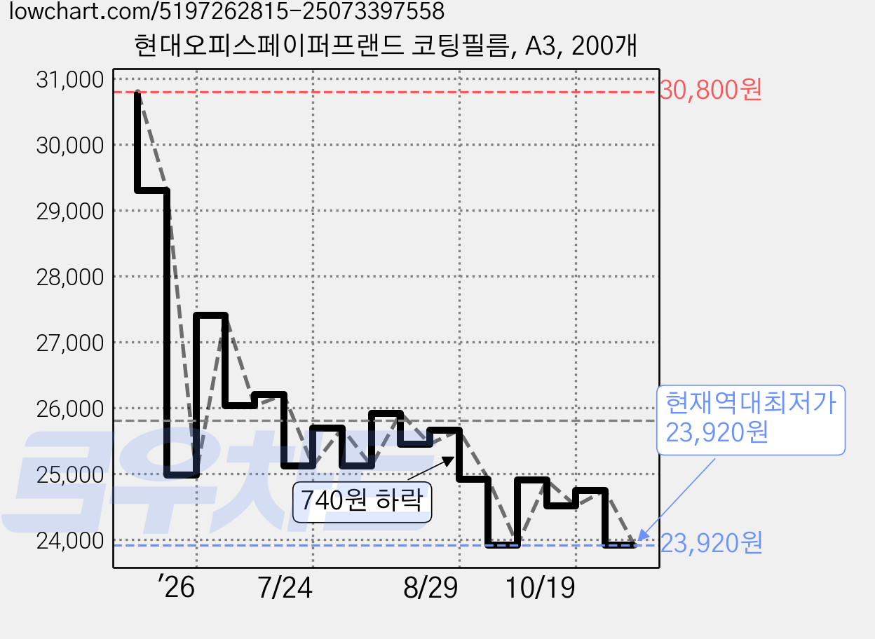현대오피스페이퍼프랜드 코팅필름, A3, 200개 가격 변동 차트, 현재가 23,920원, 역대최저가