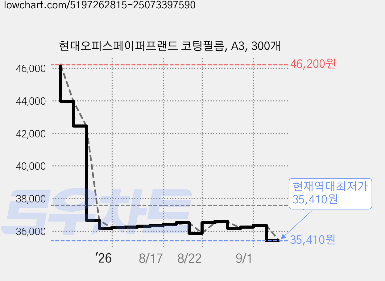현대오피스페이퍼프랜드 코팅필름, A3, 300개 가격 변동 차트, 현재가 35,410원, 역대최저가