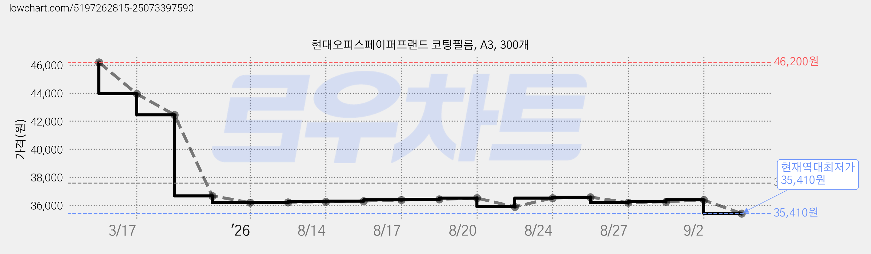 현대오피스페이퍼프랜드 코팅필름, A3, 300개 가격 변동 차트, 현재가 35,410원, 역대최저가