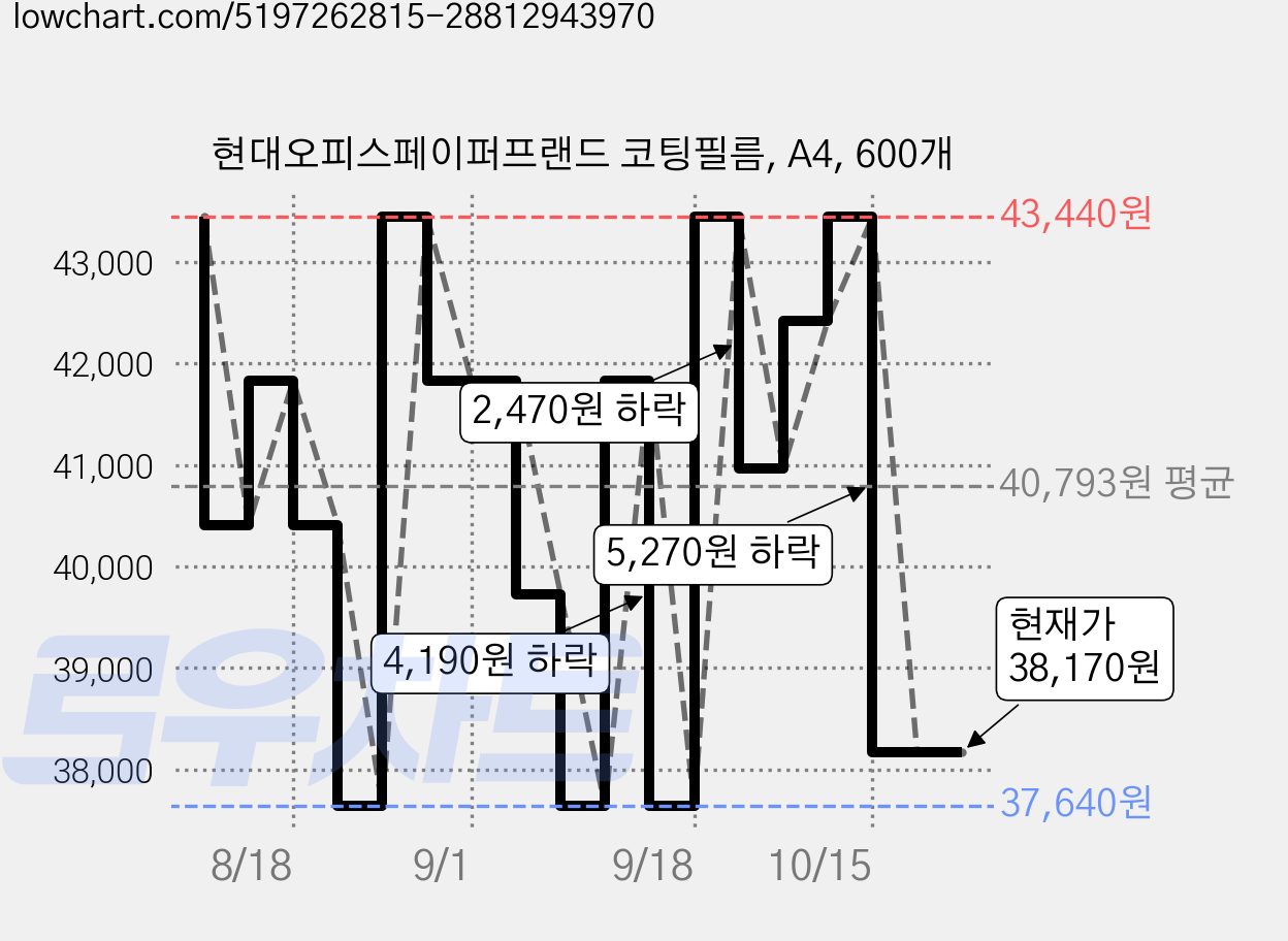 현대오피스페이퍼프랜드 코팅필름, A4, 600개 가격 변동 차트, 현재가 38,170원, 관측 최저가 37,080원
