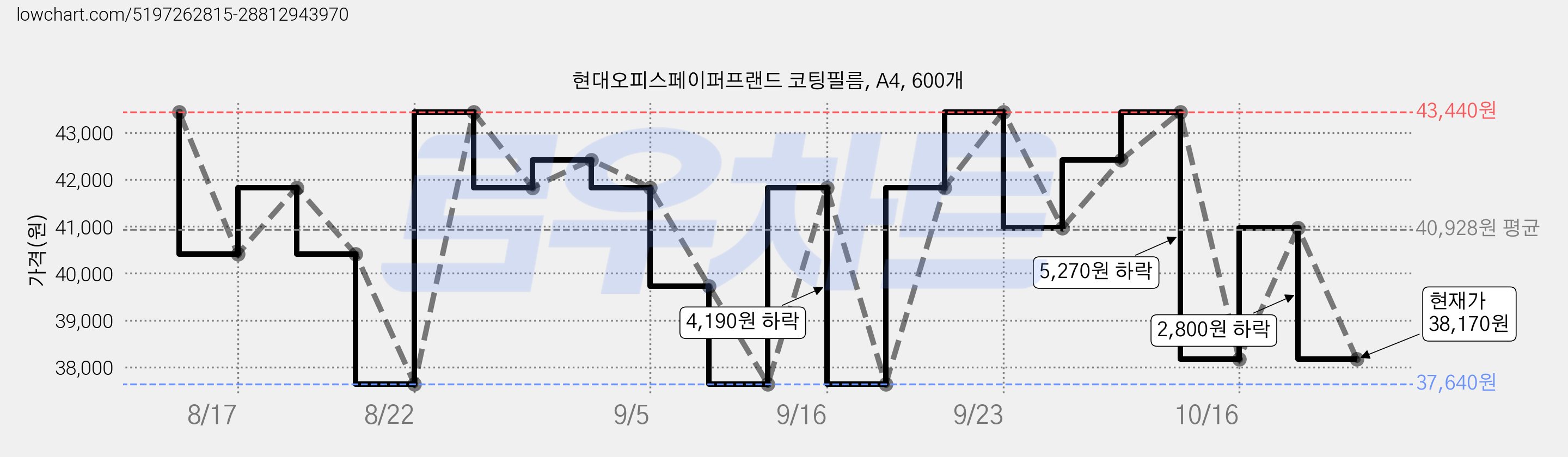 현대오피스페이퍼프랜드 코팅필름, A4, 600개 가격 변동 차트, 현재가 38,170원, 관측 최저가 37,080원