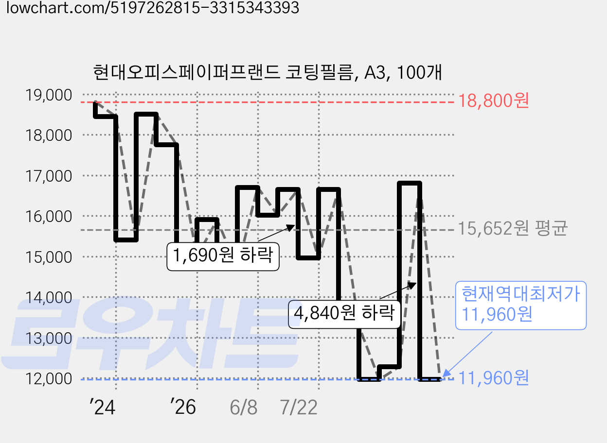 현대오피스페이퍼프랜드 코팅필름, A3, 100개 가격 변동 차트, 현재가 11,960원, 역대최저가