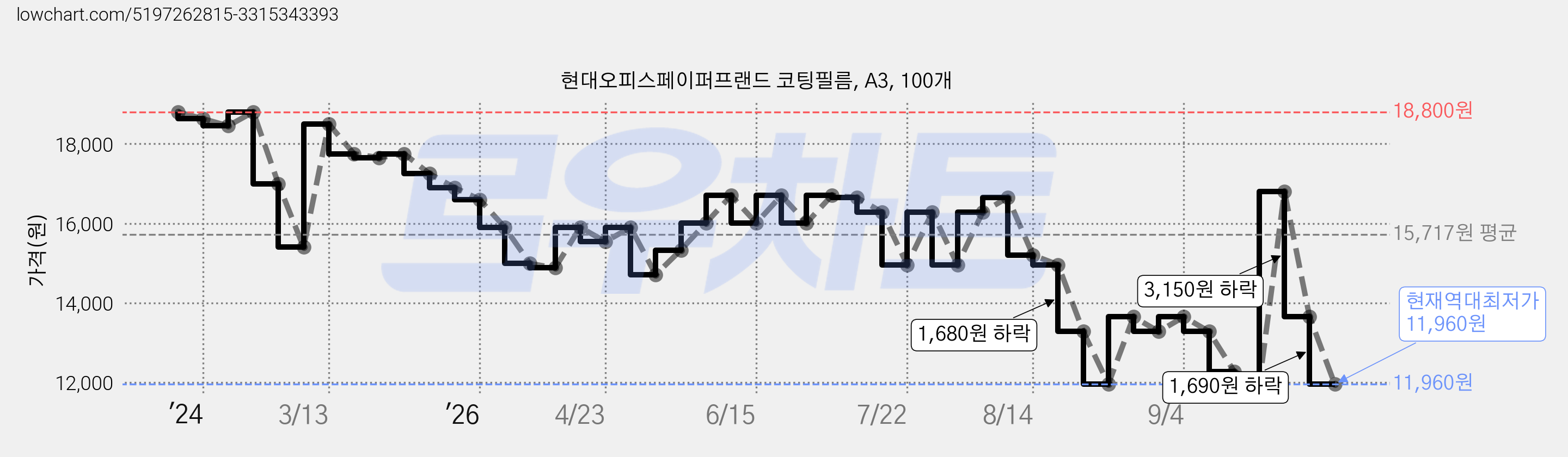 현대오피스페이퍼프랜드 코팅필름, A3, 100개 가격 변동 차트, 현재가 11,960원, 역대최저가