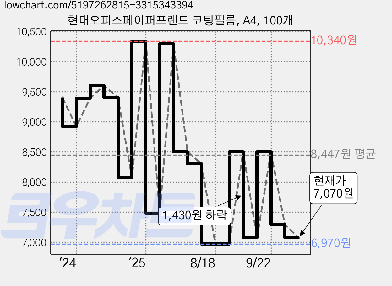 현대오피스페이퍼프랜드 코팅필름, A4, 100개 가격 변동 차트, 현재가 7,070원, 관측 최저가 6,970원
