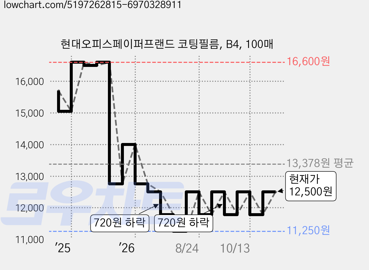 현대오피스페이퍼프랜드 코팅필름, B4, 100매 가격 변동 차트, 현재가 12,500원, 관측 최저가 11,250원