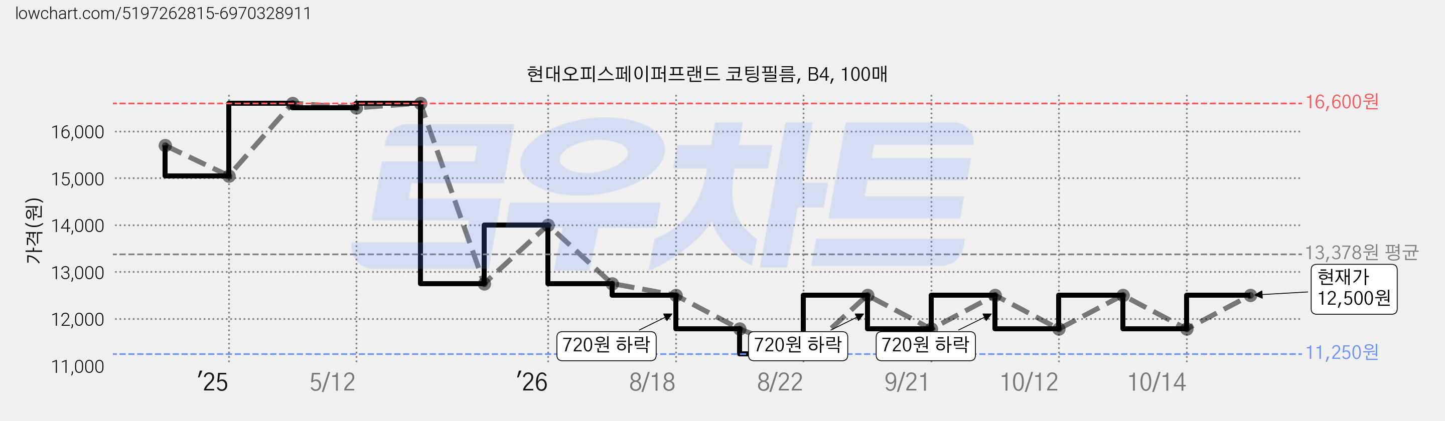 현대오피스페이퍼프랜드 코팅필름, B4, 100매 가격 변동 차트, 현재가 12,500원, 관측 최저가 11,250원
