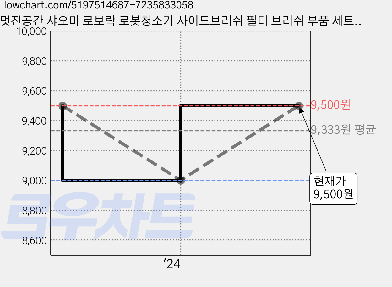 멋진공간 샤오미 로보락 로봇청소기 사이드브러쉬 필터 브러쉬 부품 세트, 1개 가격 변동 차트, 현재가 9,500원, 관측 최저가 9,000원