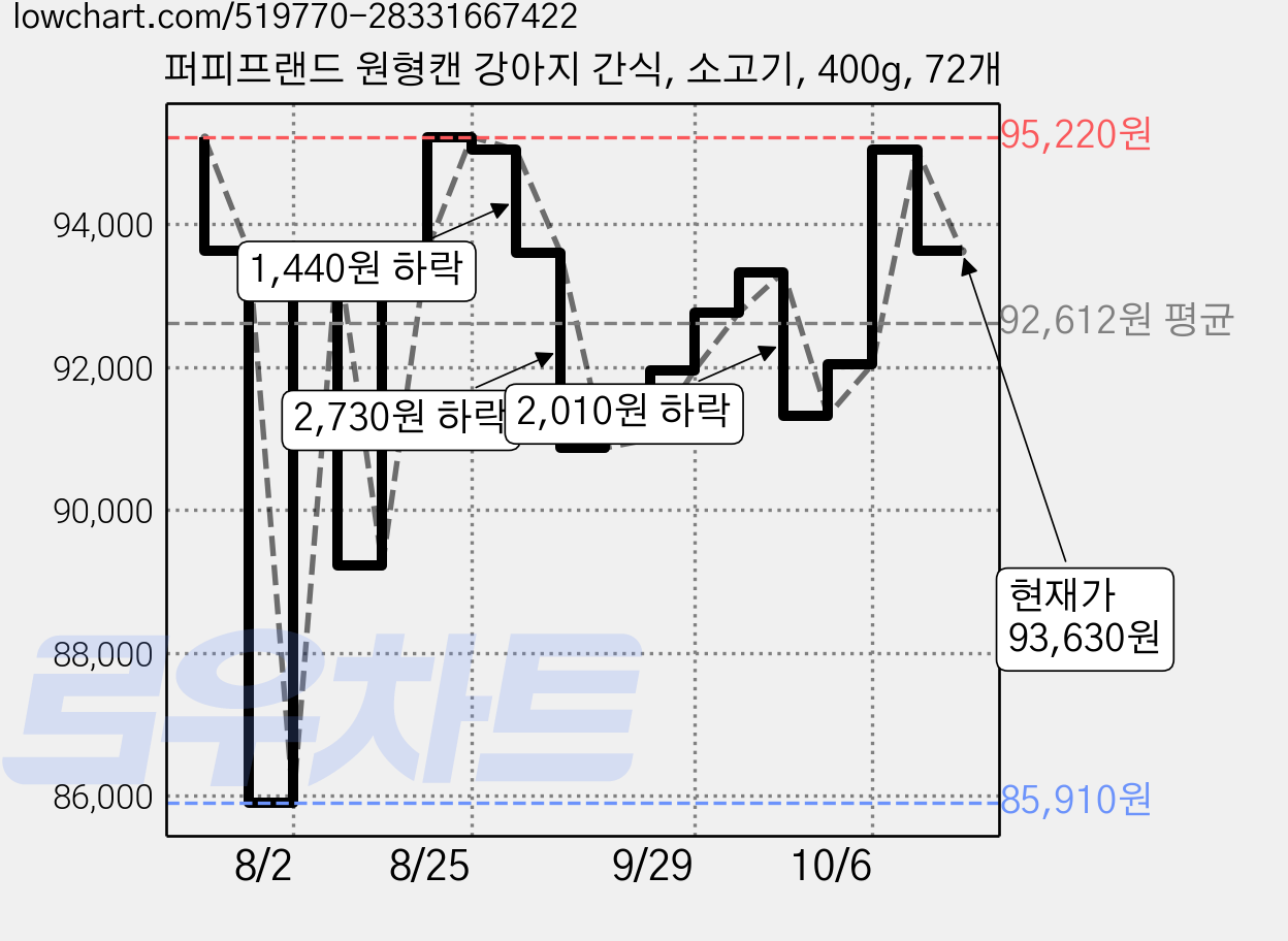 퍼피프랜드 원형캔 강아지 간식, 소고기, 400g, 72개 가격 변동 차트, 현재가 93,630원, 관측 최저가 85,910원