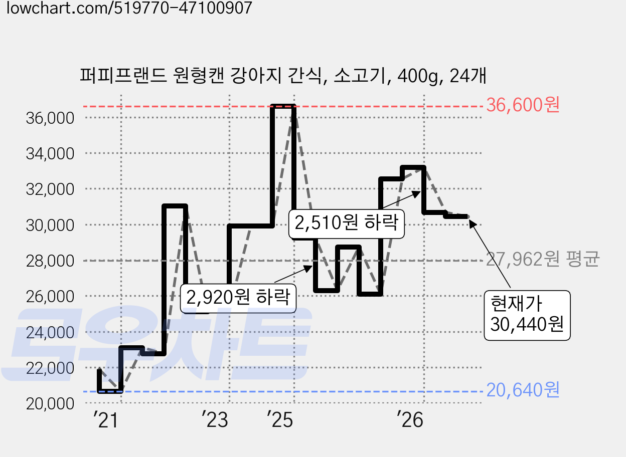 퍼피프랜드 원형캔 강아지 간식, 소고기, 400g, 24개 가격 변동 차트, 현재가 30,440원, 관측 최저가 20,640원