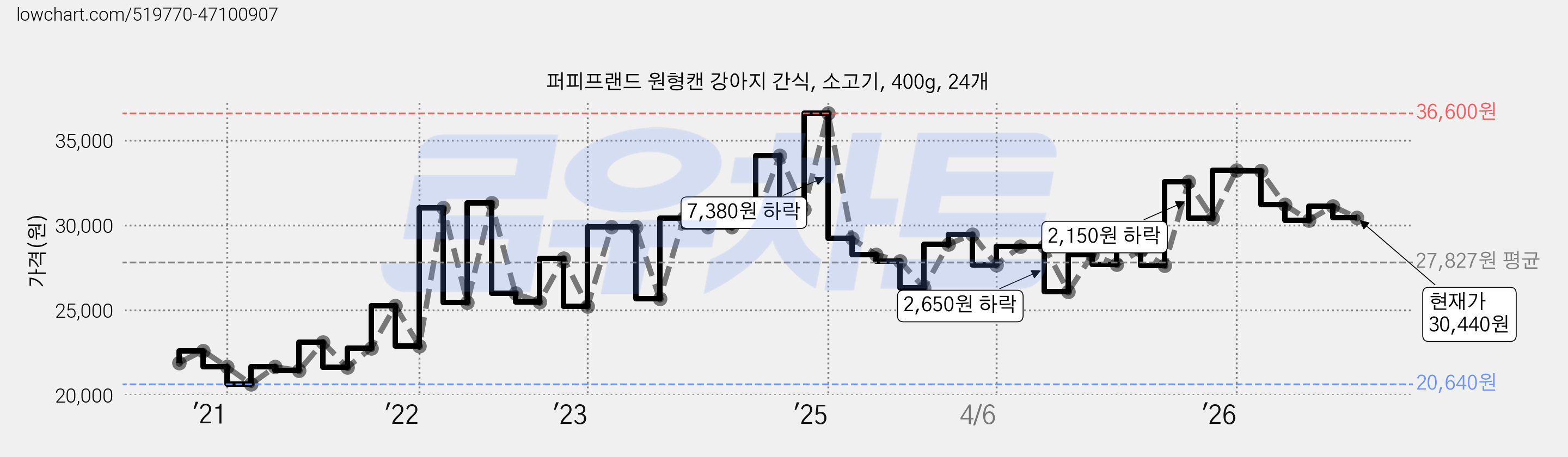 퍼피프랜드 원형캔 강아지 간식, 소고기, 400g, 24개 가격 변동 차트, 현재가 30,440원, 관측 최저가 20,640원