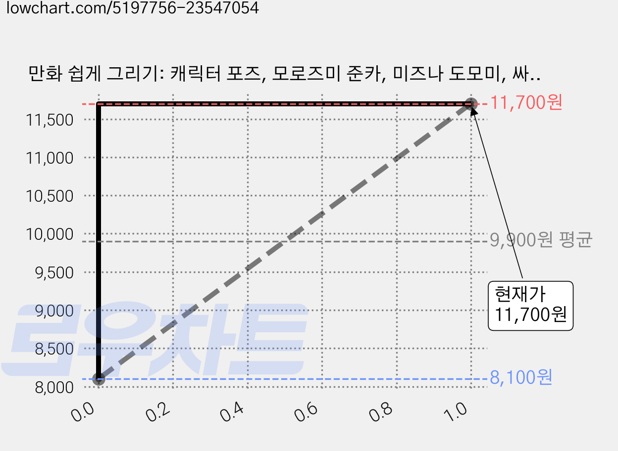 만화 쉽게 그리기: 캐릭터 포즈, 모로즈미 준카, 미즈나 도모미, 싸이프레스 가격 변동 차트, 현재가 11,700원, 관측 최저가 8,100원