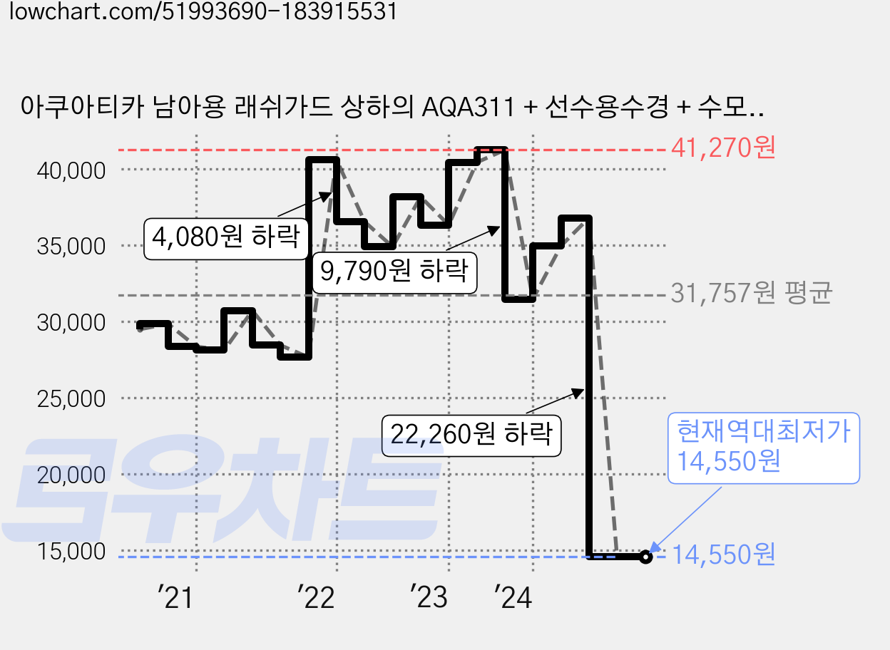 아쿠아티카 남아용 래쉬가드 상하의 AQA311 + 선수용수경 + 수모 + 귀마개 + 비닐백세트 가격 변동 차트, 현재가 14,550원, 역대최저가