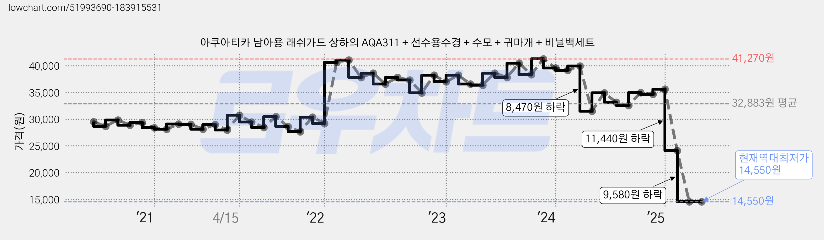 아쿠아티카 남아용 래쉬가드 상하의 AQA311 + 선수용수경 + 수모 + 귀마개 + 비닐백세트 가격 변동 차트, 현재가 14,550원, 역대최저가