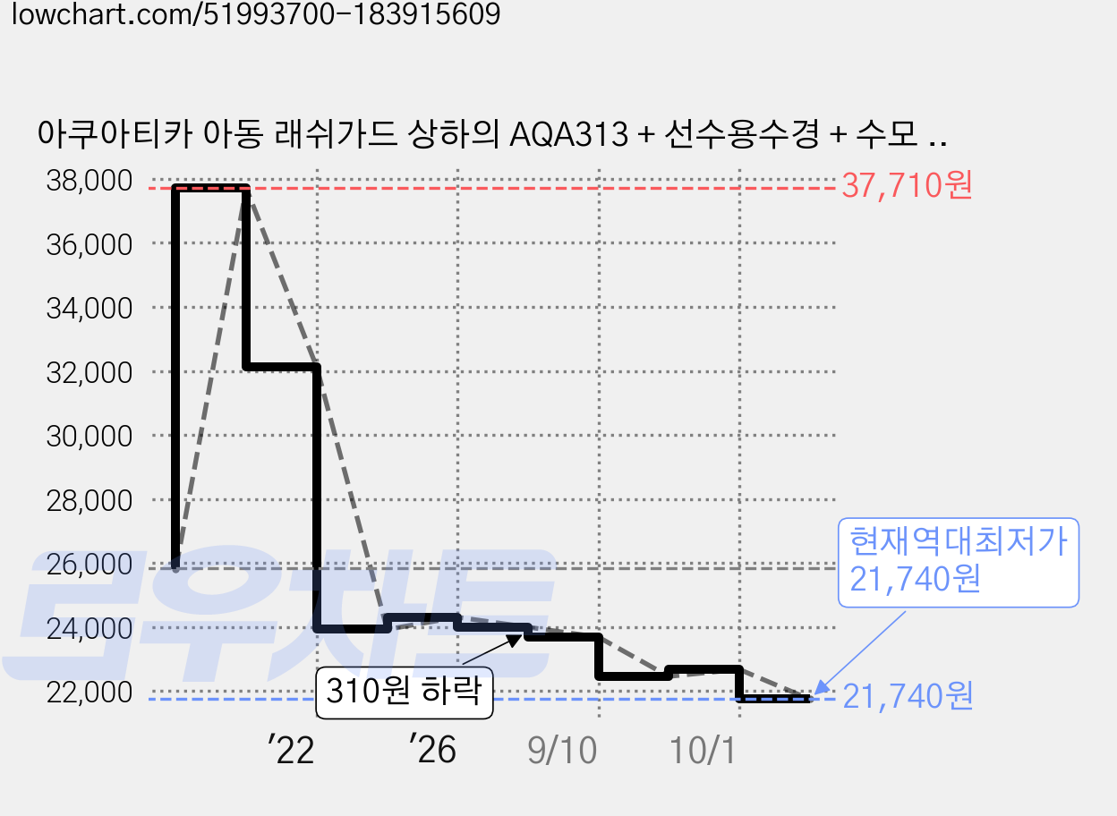 아쿠아티카 아동 래쉬가드 상하의 AQA313 + 선수용수경 + 수모 + 귀마개 + 비닐백세트 가격 변동 차트, 현재가 21,740원, 역대최저가