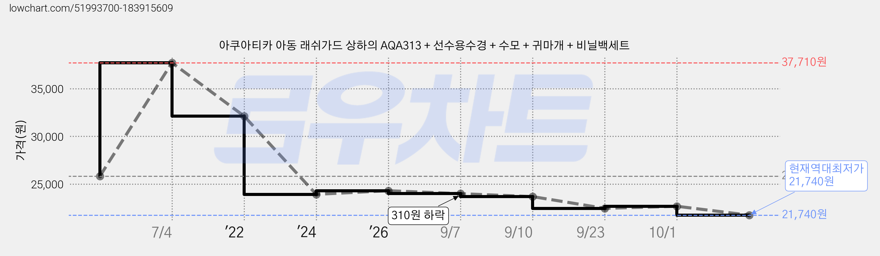 아쿠아티카 아동 래쉬가드 상하의 AQA313 + 선수용수경 + 수모 + 귀마개 + 비닐백세트 가격 변동 차트, 현재가 21,740원, 역대최저가